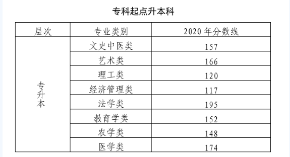 2020年北京成人高考專升本錄取分?jǐn)?shù)線