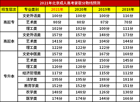 北京成考專(zhuān)升本分?jǐn)?shù)線