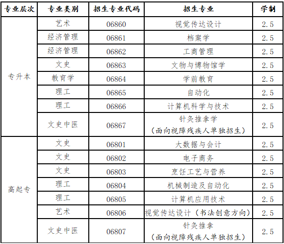 北京聯合大學成考招生專業.png
